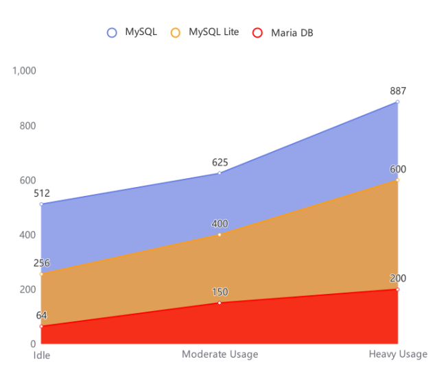 MariaDB vs MySQL Memory Usage