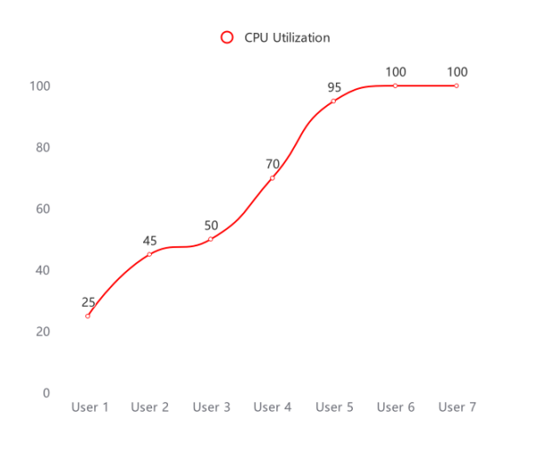 Jellyfin Streams vs CPU Utilization Graph